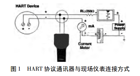 HARTf(xi)hͨӍcF(xin)(chng)xBӷʽ