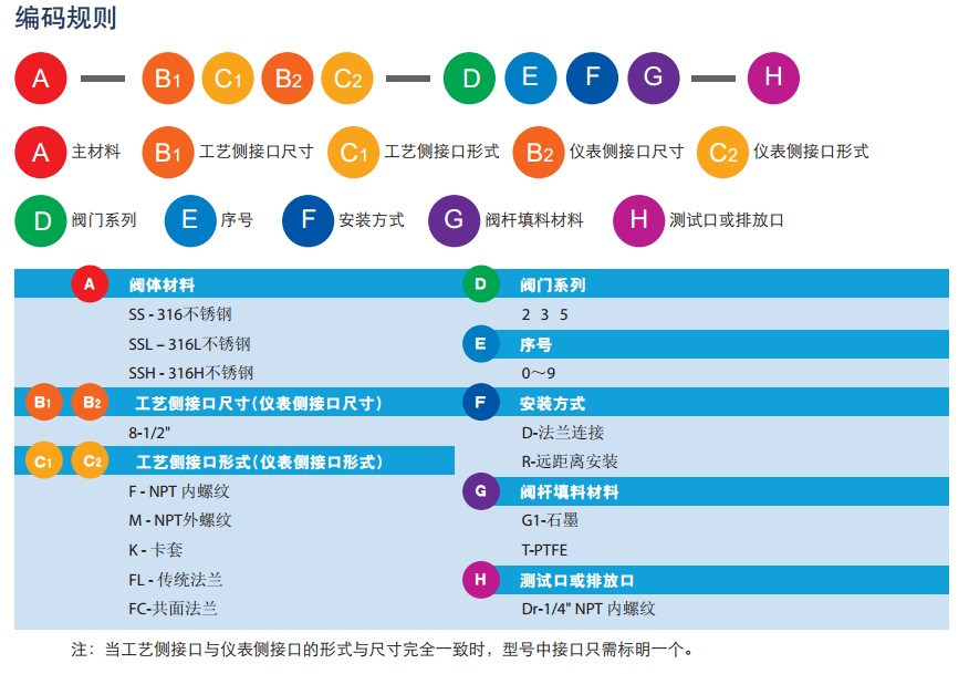 兩閥組編碼規則